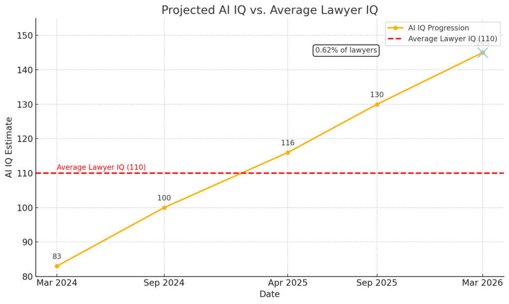 Projected AI IQ vs. Average Lawyer IQ.png